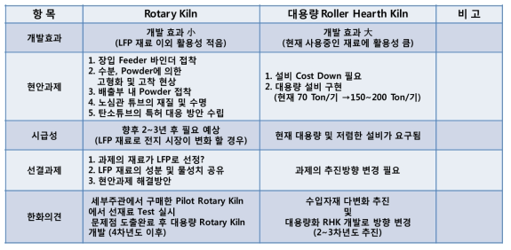 소성 장비 현황 비교표