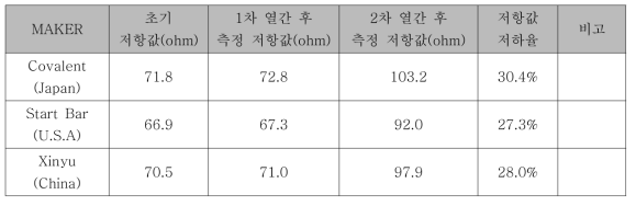 SiC Heater Test 결과 : 저항 값