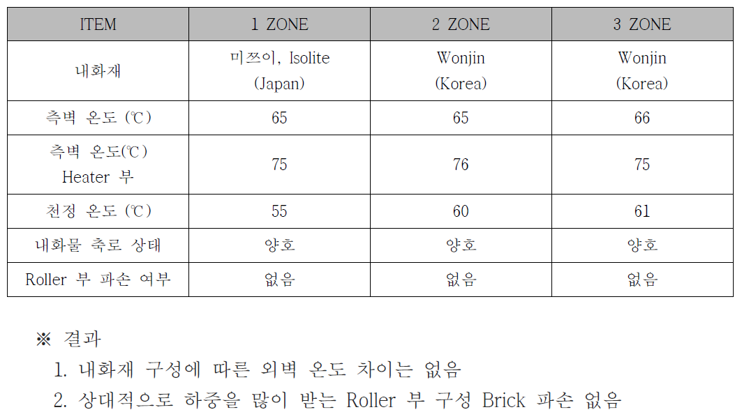 내화 Brick Test 결과 (표면온도 측정 at 1000℃ / 실내온도 15℃)