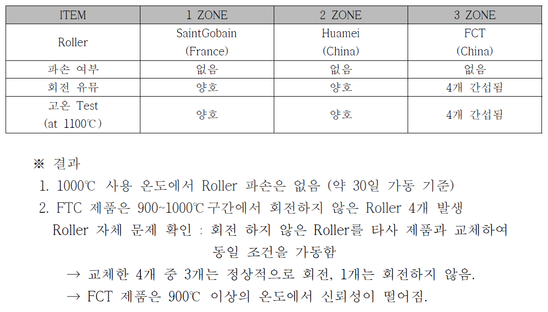 SiC Roller Test 결과