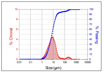 Ball milling 후 분말 입도 분석