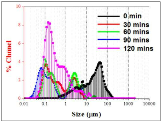 Bead-milling 공정 시간에 따른 전구체의 입도 분석 결과