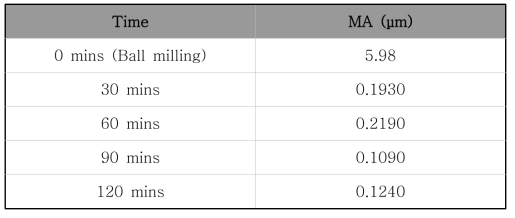 Bead-milling 공정 시간에 따른 전구체의 평균 입자 사이즈