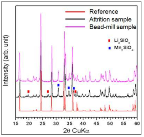 Attrition 및 bead milling에 의해 얻어진 샘플의 하소 후 결정구조 분석