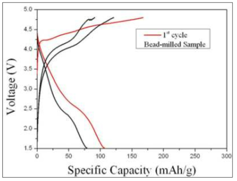 Bead milling 샘플의 전기화학적 특성 분석