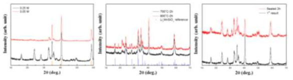 Sol-gel 실험 조건 변화에 따른 결정구조 분석