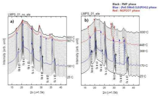 pure한 LFMP-01 샘플의 Time-resolved XRD 결과 a)전해질이 첨가되지 않은 샘플, b) 전해질이 첨가된 샘플