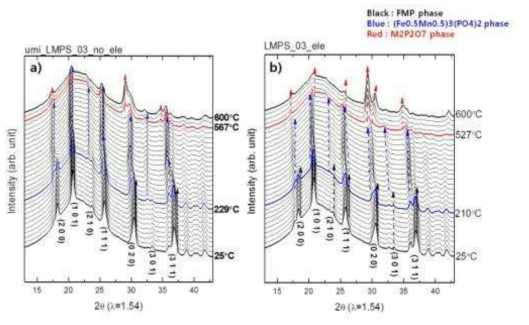 Mg가 도핑된 LFMP-03 샘플의 Time-resolved XRD 결과. a) 전해질이 첨가되지 않은 샘플, b) 전해질이 첨가된 샘플