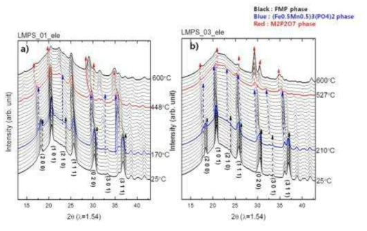 전해질이 첨가된 Time-reolved XRD 결과. a) pure LFMP-01 샘플, b) Mg 도핑된 LFMP-03 샘플