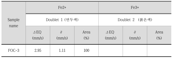 Mössbauer spectroscopy 분석결과