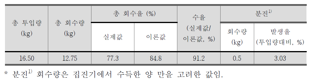 소성공정 수율 및 분진 발생량