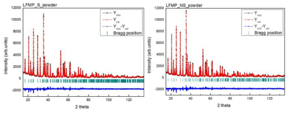 LFMP-S와 LFMP-NS의 측정된 HRPD 패턴과 Rietveld refinement 계산된 패턴