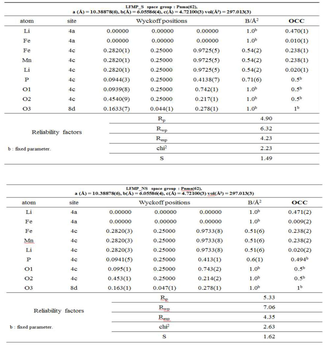 LFMP-S의 Rietveld refinement에 의해 계산된 값