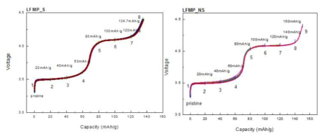 XAFS 측정을 위해 용량 20mAh/g 단위로 충전된 전기화학 그래프