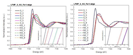 각 샘플에 관한 Fe K-edge XANES 스펙트럼