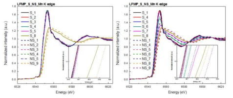 각 샘플에 관한 Mn K-edge XANES 스펙트럼