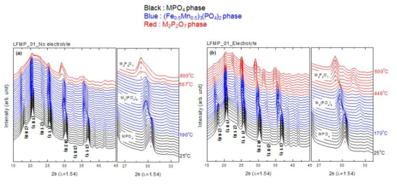 충전된 상태의 전극 물질 LFMP-01샘플의 전해질 유무에 따른 Time-resloved XRD 패턴