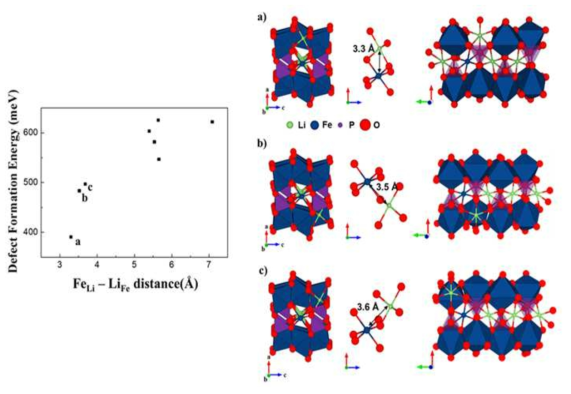 LFP 소재의 (좌)결함의 배치와 에너지의 상관관계 (우)가능한 결함의 원자 배치
