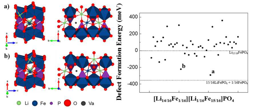 조성을 변화시킨 LFP 소재의 (우) 결함의 배치와 에너지의 상관관계 (좌) 가능한 결함의 원자 배치