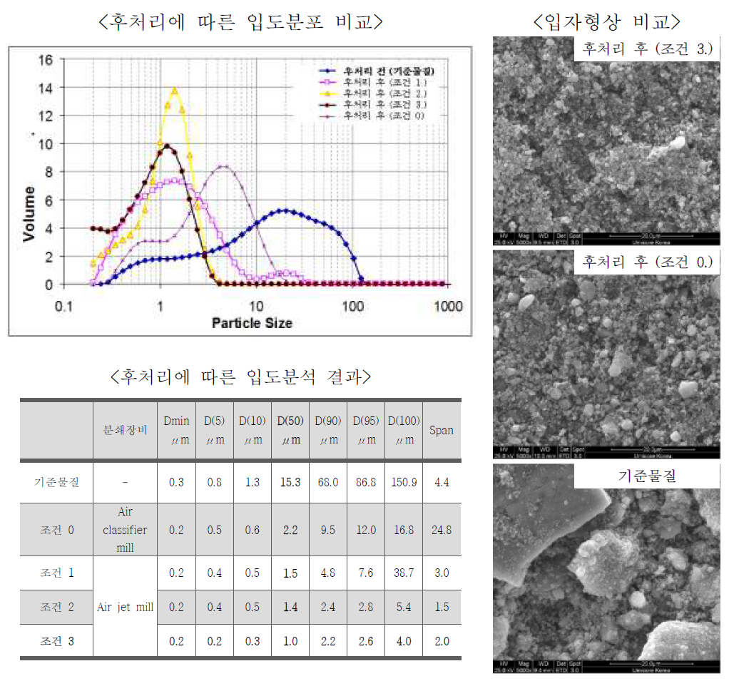 후처리 조건 변화에 따른 합성입자의 입도 변화 및 형상 변화