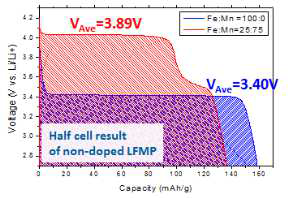 LiFePO4와 LiFe0.25Mn0.75PO4의 방전곡선