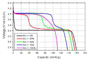 Mn 치환량에 따른 방전용량 비교