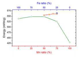 이종원소 도핑 후 Mn 치환량에 따른 젓량에너지 밀도 비교