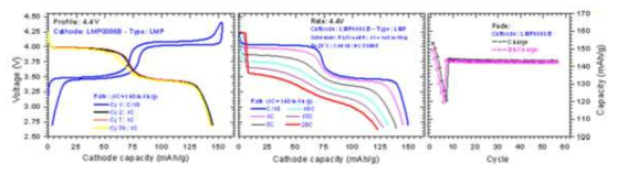이종원소 도핑을 통해 개선된 LiFexMn1-xPO4의 방전곡선