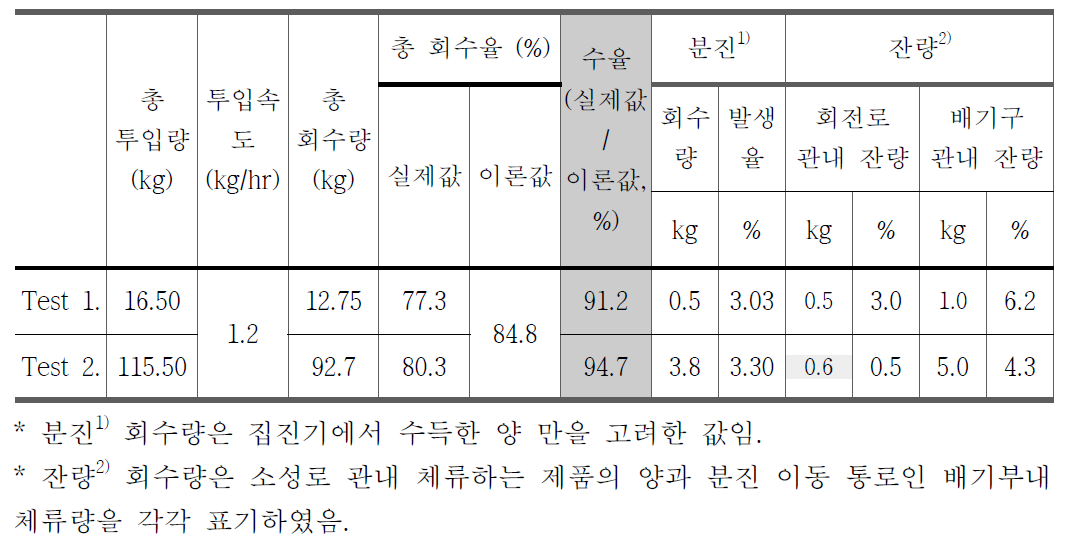 소성공정 수율 및 분진 발생량