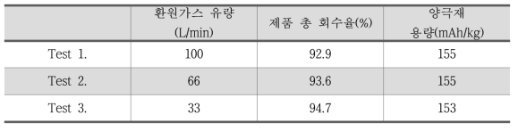 환원가스 유량에 따른 제품 회수율