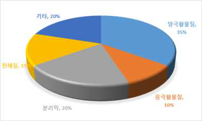 리튬이차전지 구성 소재의 가격 비젓