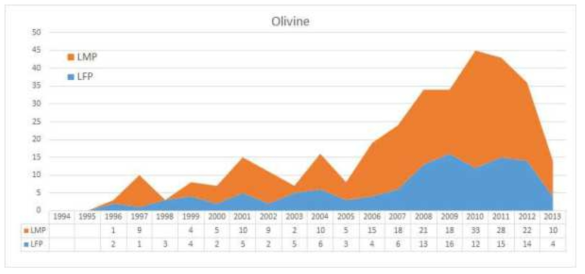 Olivine계 물질의 연도별 특허 동향