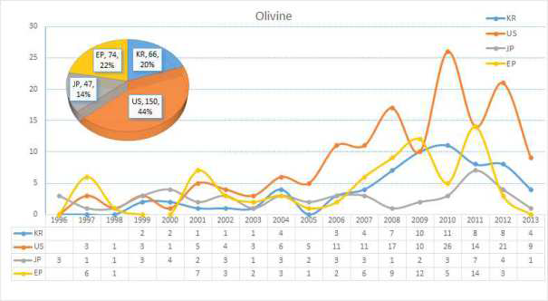 Olivine계 소재의 국가별 특허 출원 동향