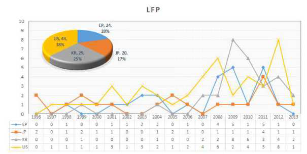 LFP 기술 연도별 출원 동향 및 국가별 점유율