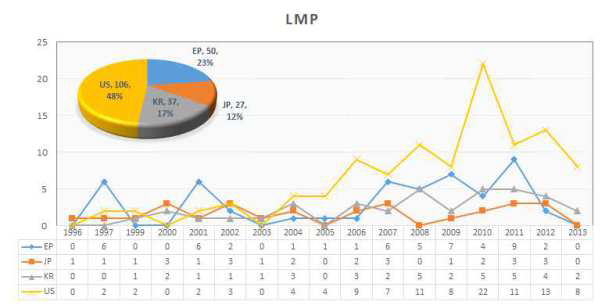 LMP 기술 연도별 출원 동향 및 국가별 점유율