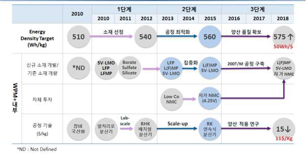 사업목표 달성을 위한 기술개발/사업화 로드맵