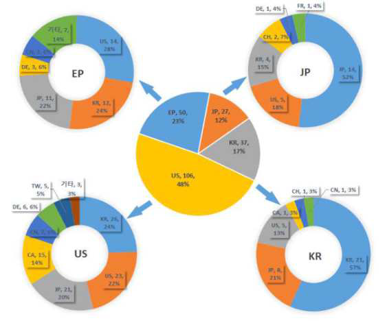 LMP 기술 국가별 출원인 국적 분포