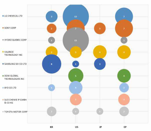LMP 관련 주원 출원인 별 분포 및 출원 국가