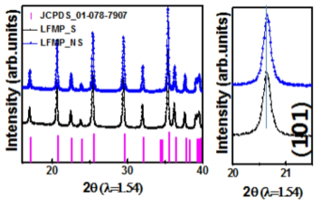 LFMP-S(검정색), LFMP-NS(파란색) 샘플의 high resolution XRD patterns