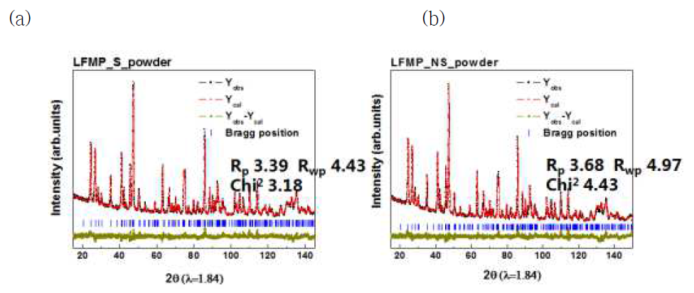 pristine (a)LFMP-S, (b)LFMP-NS 샘플의 neutron diffraction patterns을 이용한 reitveld refinement 결과