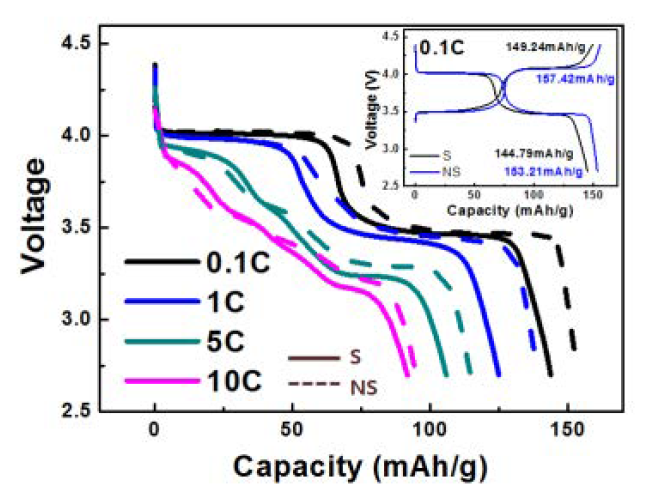 LFMP-S, LFMP-NS 샘플의 C-rate에 따른 전기화학 그래프. 실선은 LFMP-S 샘플을, 점선은 LFMP-NS 샘플을 나타냄