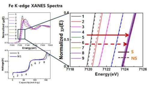 LFMP-S, NS 샘플의 20mAh/g 용량마다의 Fe K-edge XANES spectra. 실선은 S 샘플을, 점선은 NS 샘플을 나타냄