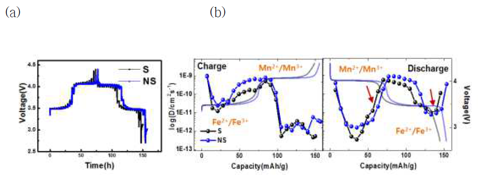(a) LFPM-S (검정색), LFMP-NS(파란색)샘플의 GITT 측정 결과와 (b) 리튬 확산속도