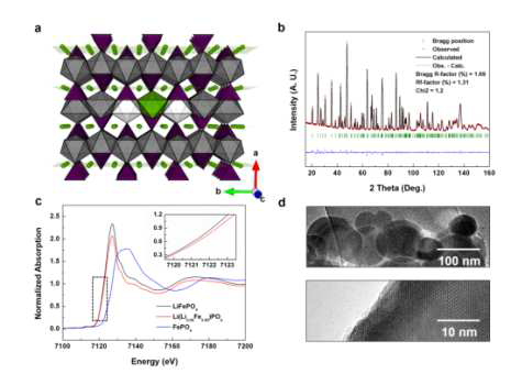리튬 과량 올리빈 구조에 관한 도식도. b. 젓성자 회절법을 이용한 구조 분석 결과 c. 전자가속기를 이용한 Fe 산화수 측정 결과 d. TEM을 이용한 표면 분석
