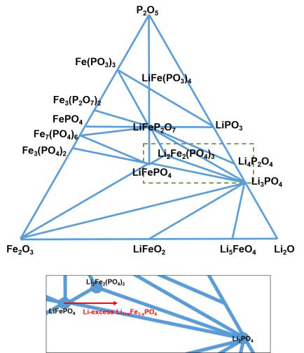 Li-P-O계 상변화 다이아그램