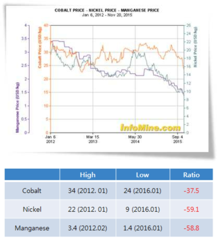 Ni, Co, Mn 원재료의 가격 변동 추이