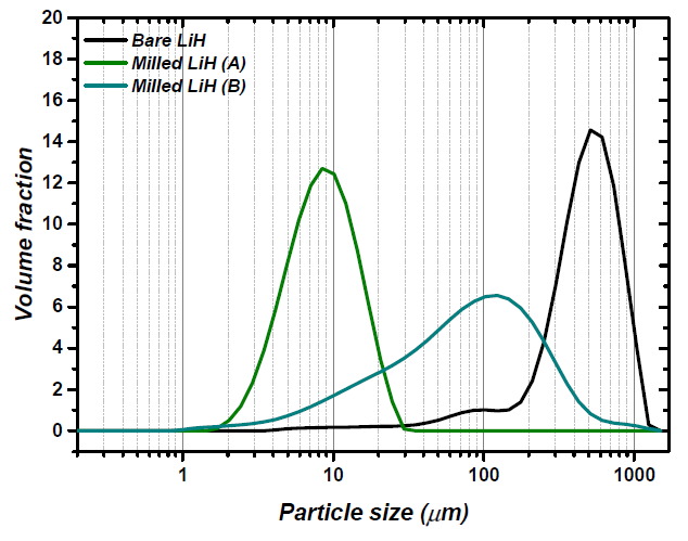 분쇄 조건 변화에 따른 수산화리튬의 입도 분포 변화