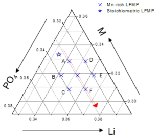 Li-Me(Mn+Fe)-PO4 상태도