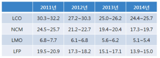 양극재 판매 가격대 추이 (Yanp Research, 2015)