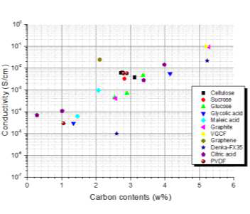 카본 종류에 따른 전도도 변화